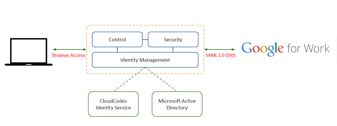 Google Cloud Solution
